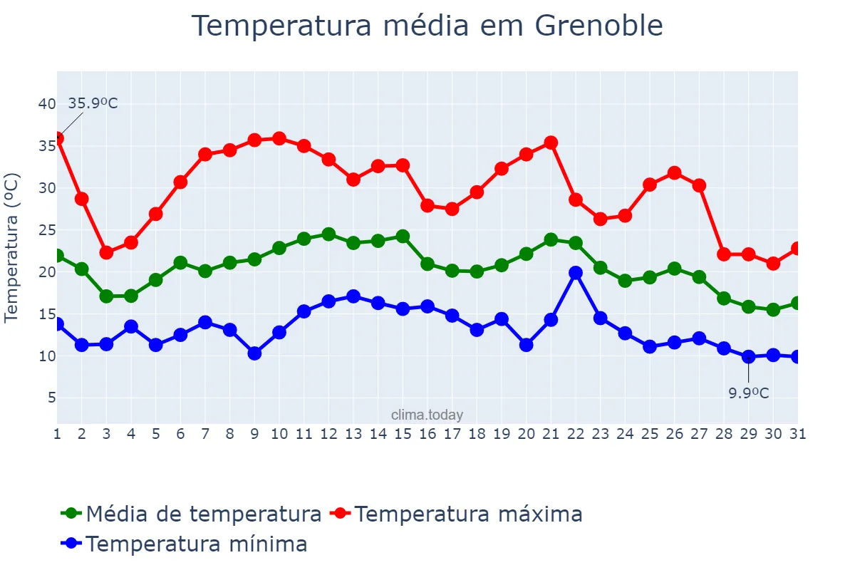 Temperatura em agosto em Grenoble, Auvergne-Rhône-Alpes, FR