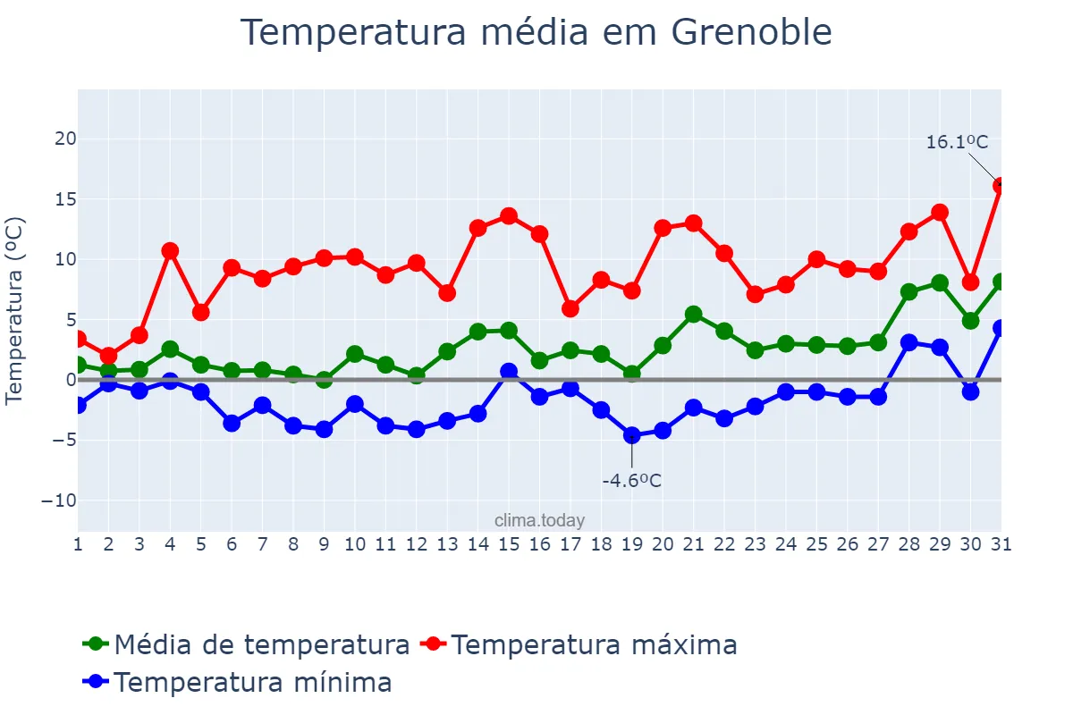 Temperatura em janeiro em Grenoble, Auvergne-Rhône-Alpes, FR