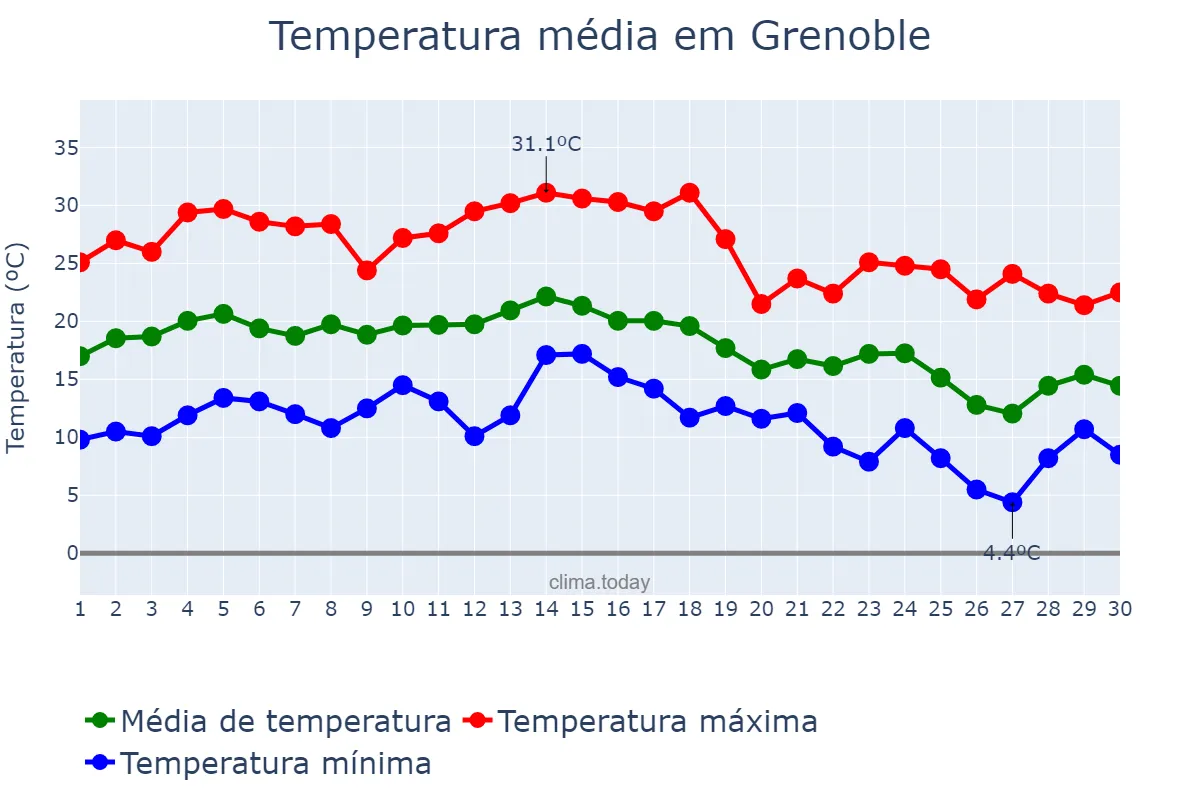 Temperatura em setembro em Grenoble, Auvergne-Rhône-Alpes, FR