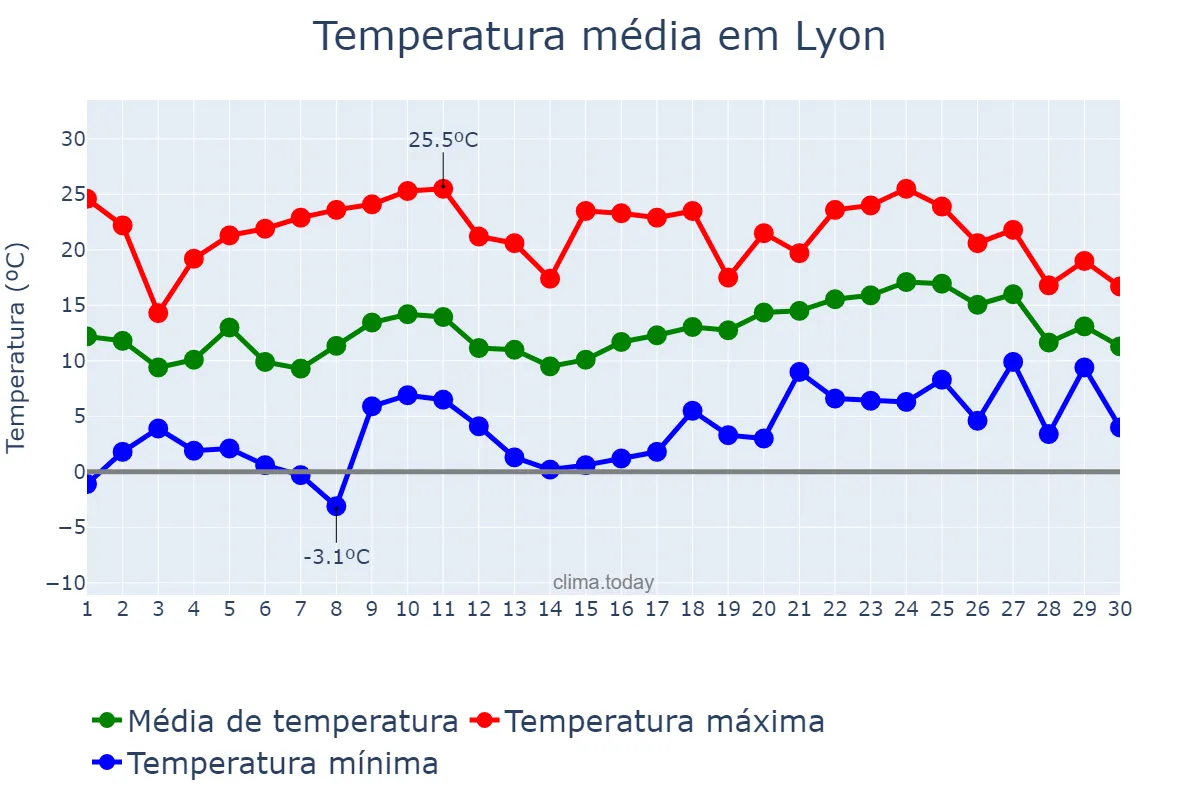 Temperatura em abril em Lyon, Auvergne-Rhône-Alpes, FR