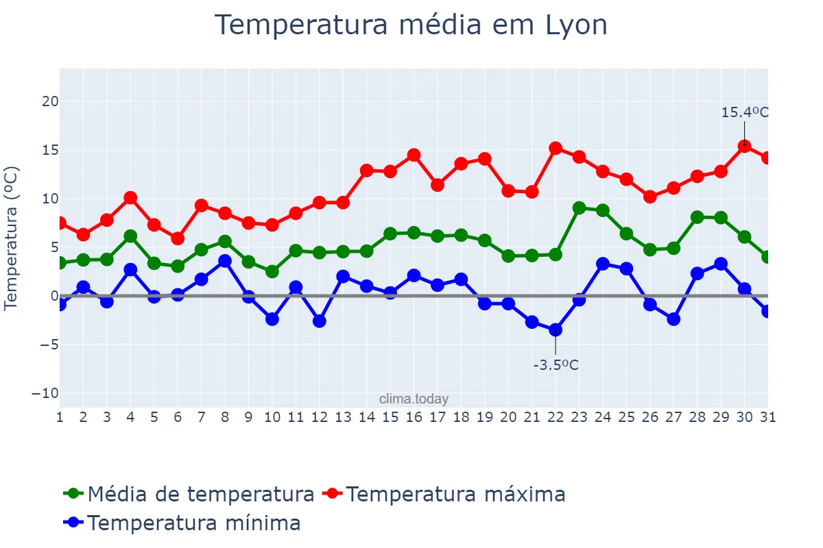 Temperatura em dezembro em Lyon, Auvergne-Rhône-Alpes, FR