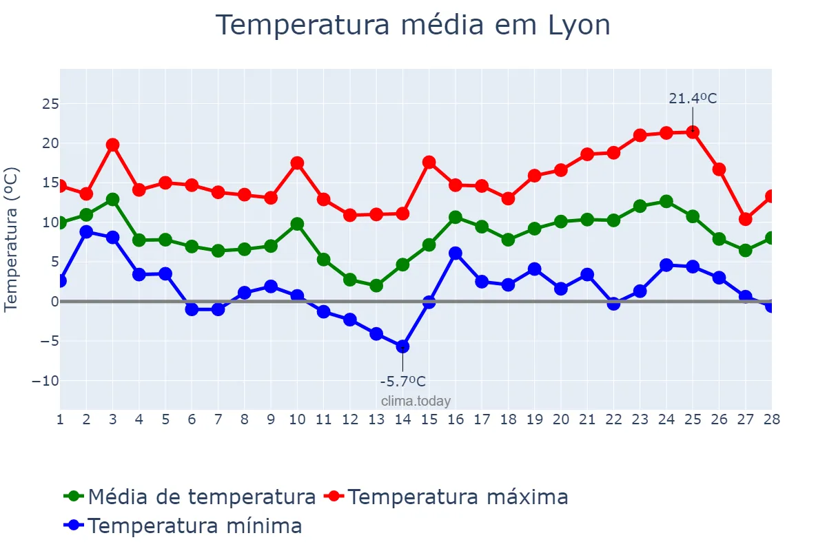 Temperatura em fevereiro em Lyon, Auvergne-Rhône-Alpes, FR