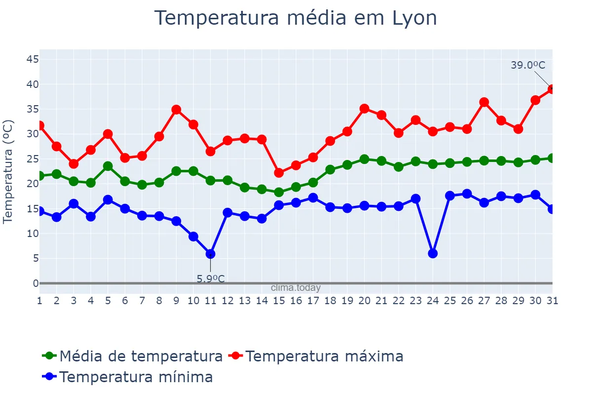 Temperatura em julho em Lyon, Auvergne-Rhône-Alpes, FR