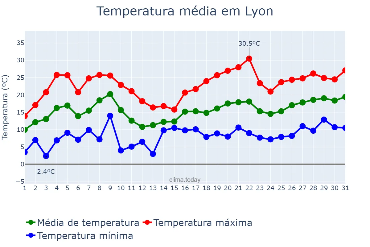 Temperatura em maio em Lyon, Auvergne-Rhône-Alpes, FR