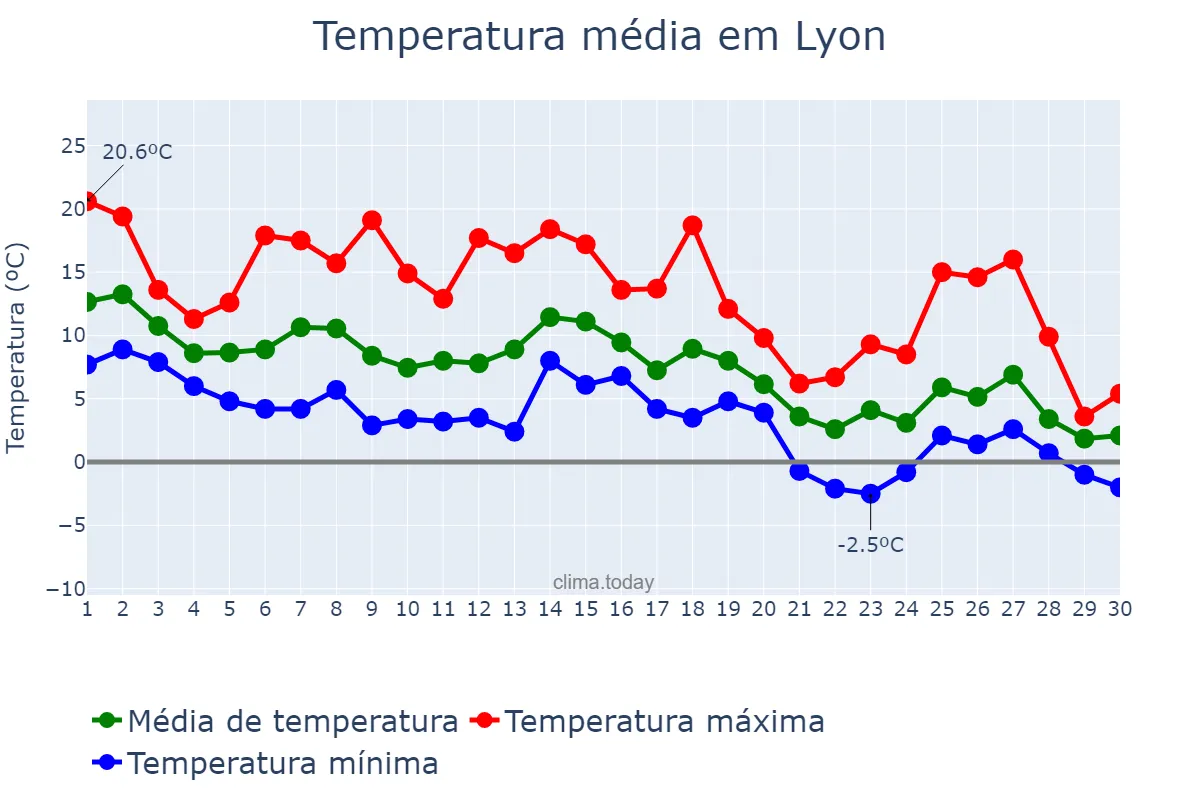 Temperatura em novembro em Lyon, Auvergne-Rhône-Alpes, FR