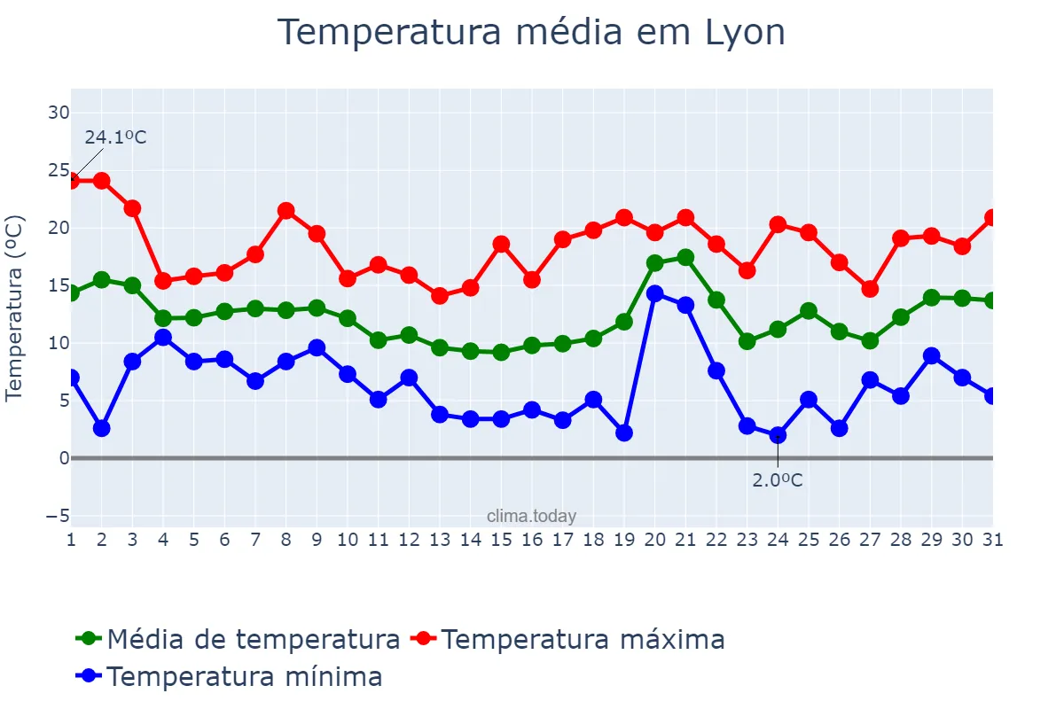 Temperatura em outubro em Lyon, Auvergne-Rhône-Alpes, FR