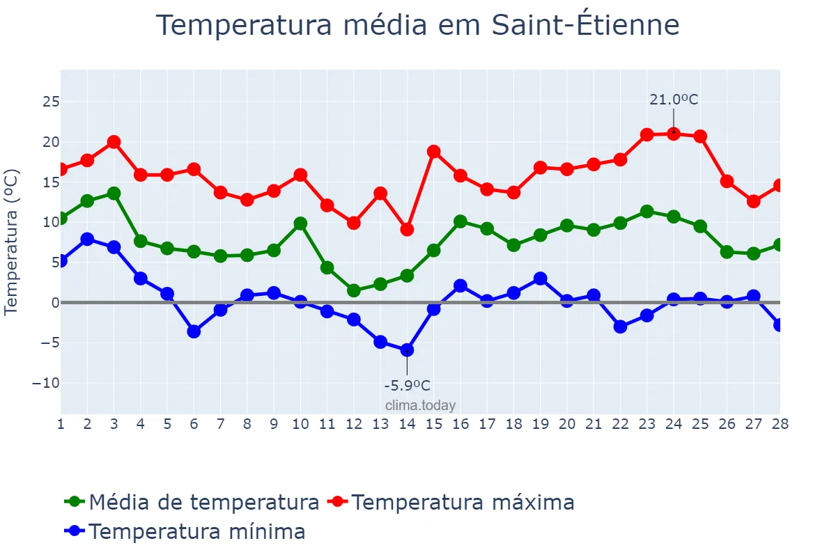 Temperatura em fevereiro em Saint-Étienne, Auvergne-Rhône-Alpes, FR