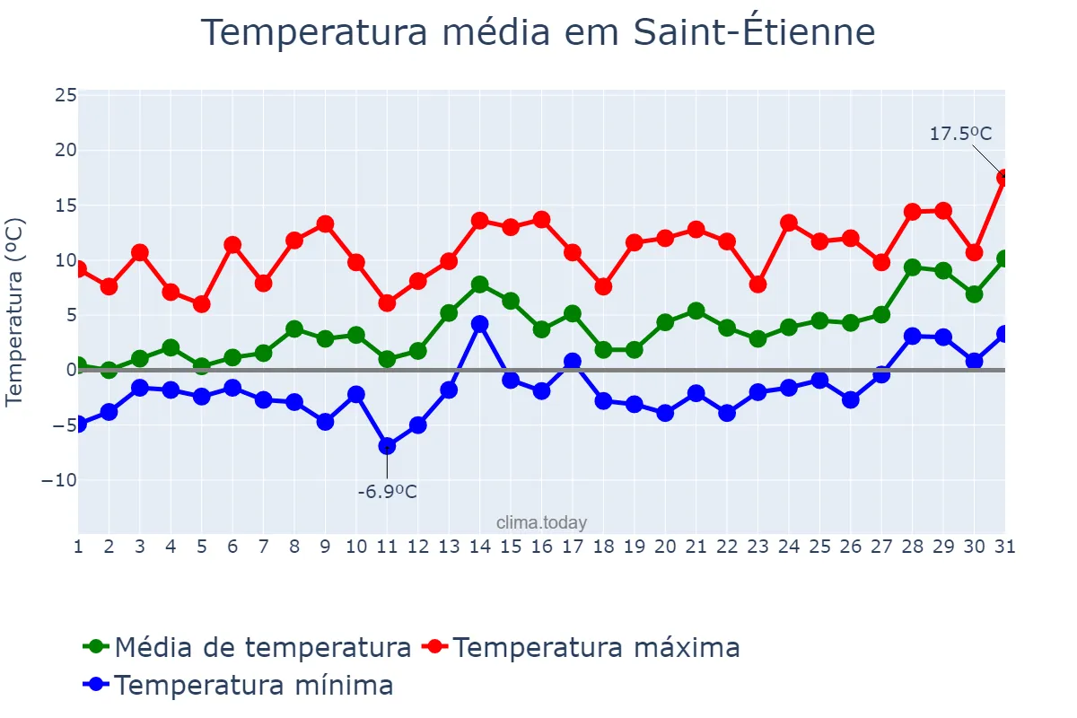 Temperatura em janeiro em Saint-Étienne, Auvergne-Rhône-Alpes, FR