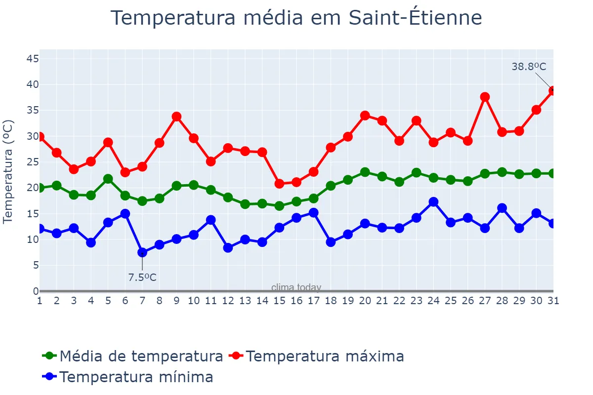 Temperatura em julho em Saint-Étienne, Auvergne-Rhône-Alpes, FR