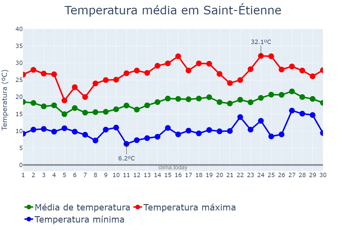 Temperatura em junho em Saint-Étienne, Auvergne-Rhône-Alpes, FR