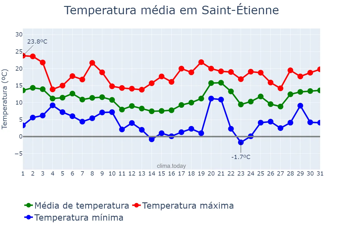 Temperatura em outubro em Saint-Étienne, Auvergne-Rhône-Alpes, FR