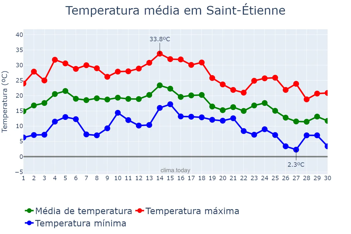 Temperatura em setembro em Saint-Étienne, Auvergne-Rhône-Alpes, FR