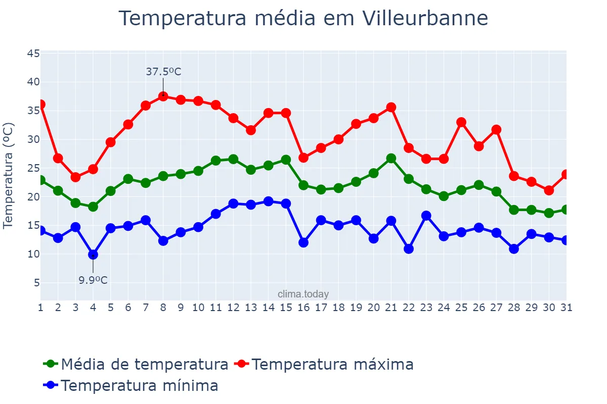 Temperatura em agosto em Villeurbanne, Auvergne-Rhône-Alpes, FR