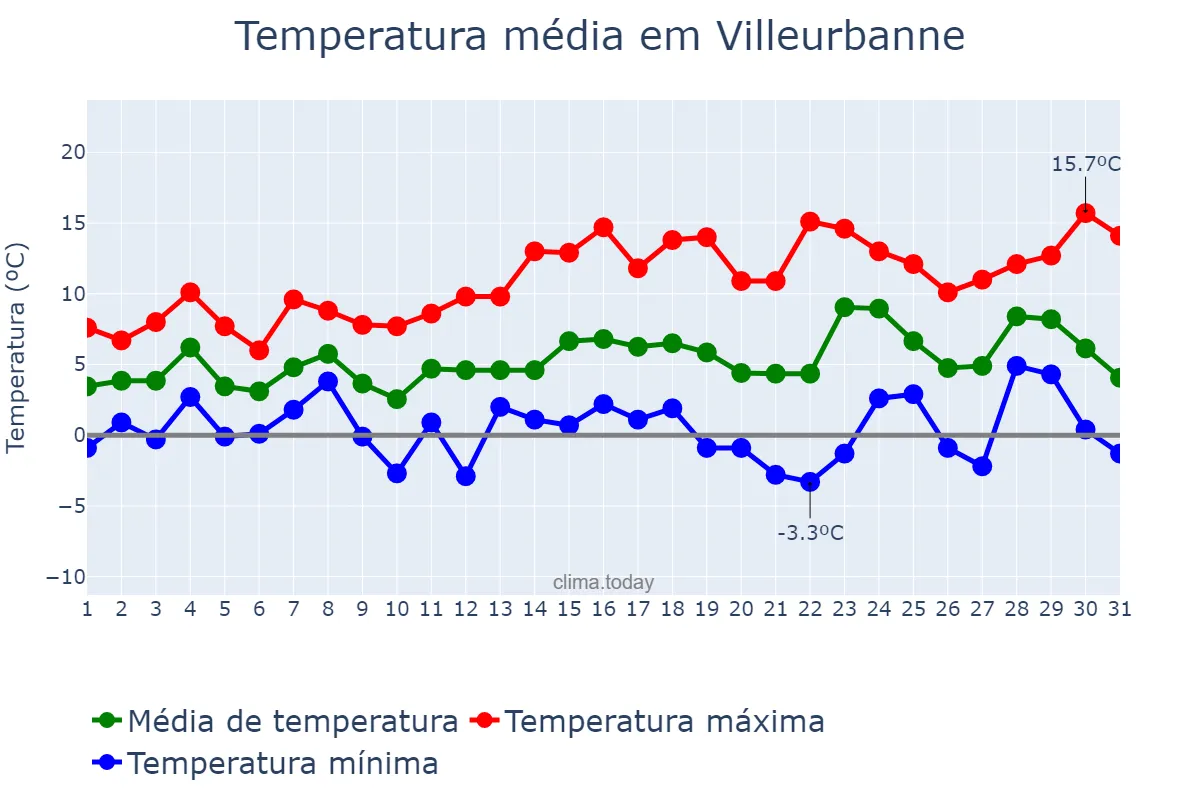 Temperatura em dezembro em Villeurbanne, Auvergne-Rhône-Alpes, FR