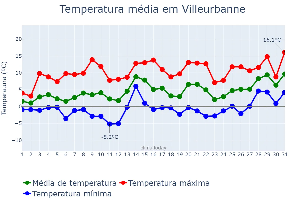 Temperatura em janeiro em Villeurbanne, Auvergne-Rhône-Alpes, FR