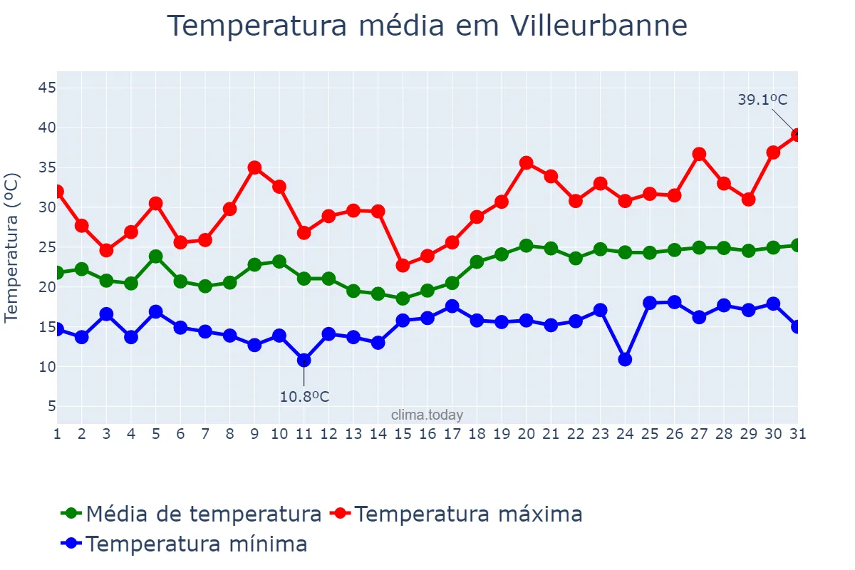 Temperatura em julho em Villeurbanne, Auvergne-Rhône-Alpes, FR
