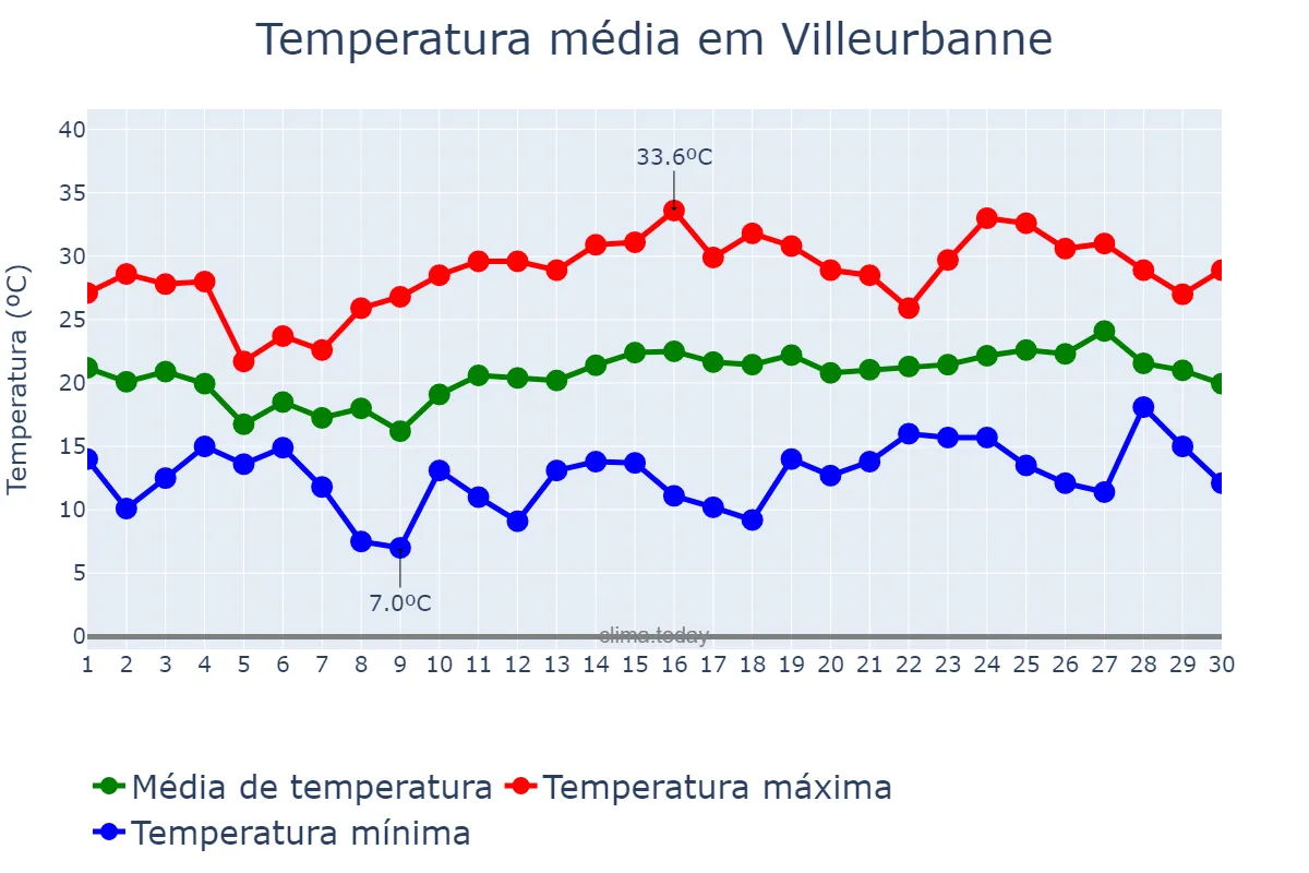Temperatura em junho em Villeurbanne, Auvergne-Rhône-Alpes, FR