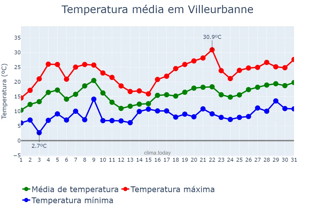 Temperatura em maio em Villeurbanne, Auvergne-Rhône-Alpes, FR