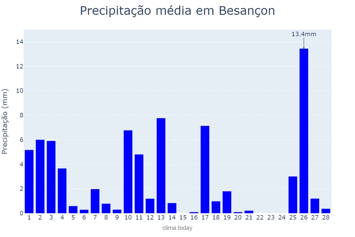 Precipitação em fevereiro em Besançon, Bourgogne-Franche-Comté, FR