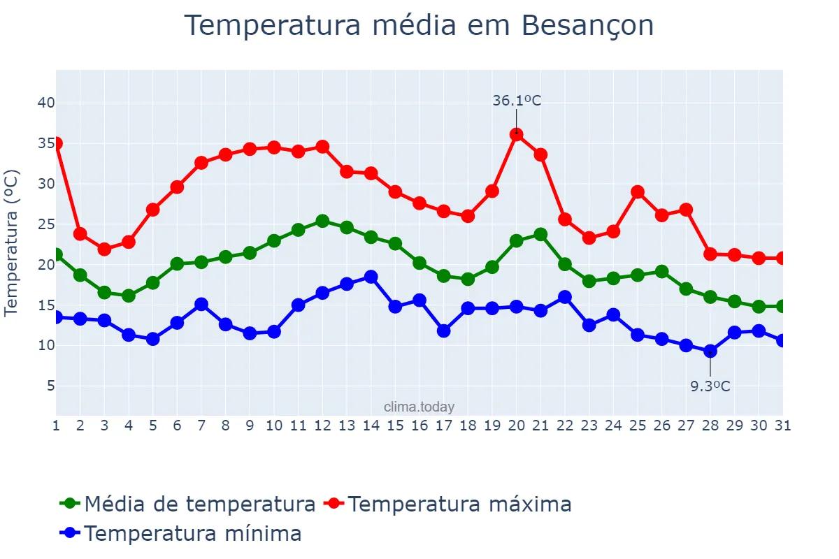 Temperatura em agosto em Besançon, Bourgogne-Franche-Comté, FR