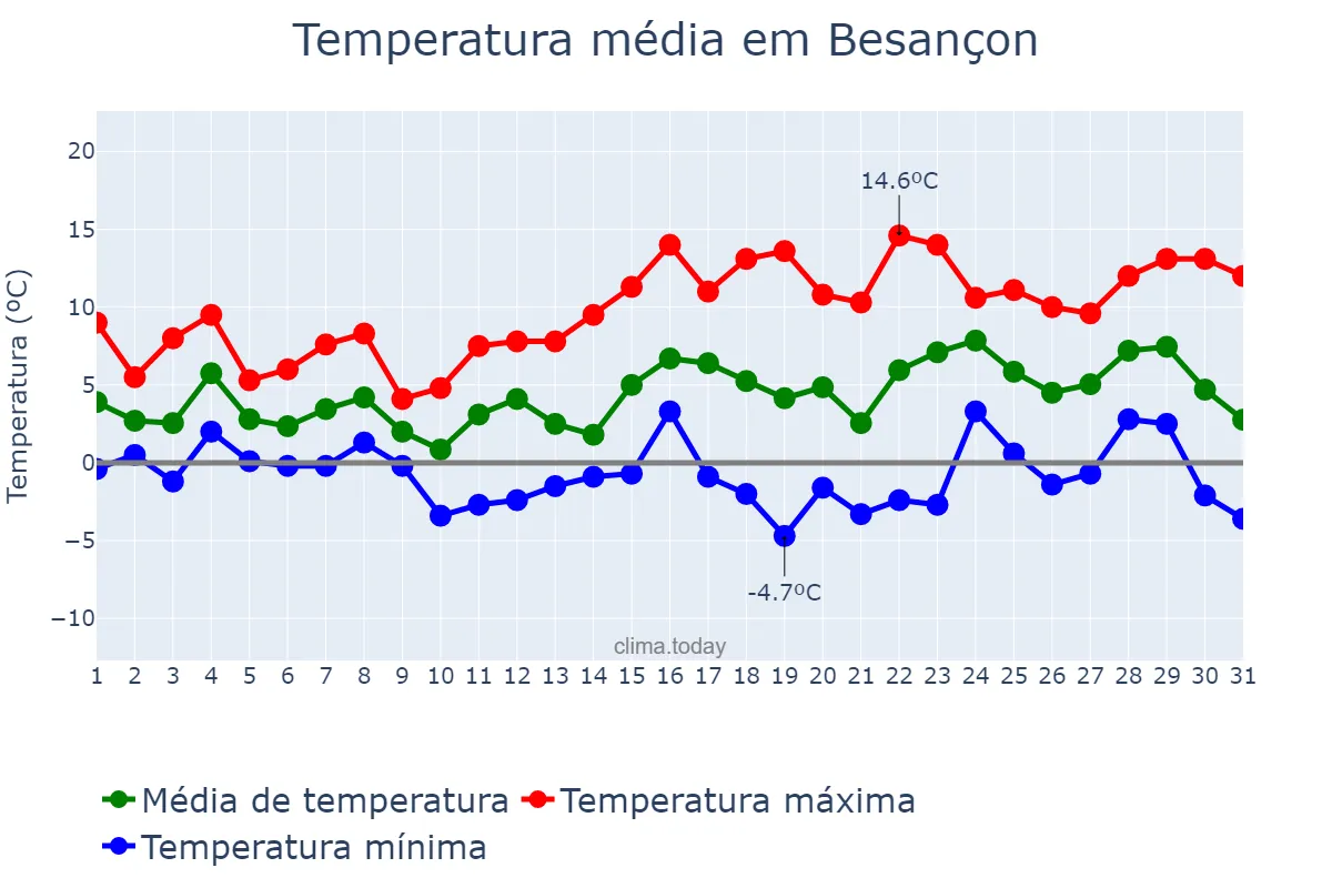 Temperatura em dezembro em Besançon, Bourgogne-Franche-Comté, FR