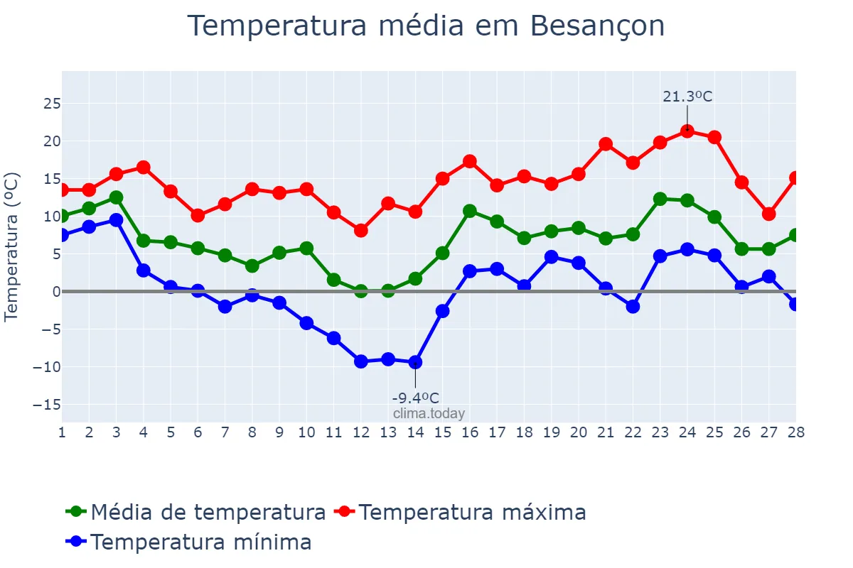 Temperatura em fevereiro em Besançon, Bourgogne-Franche-Comté, FR