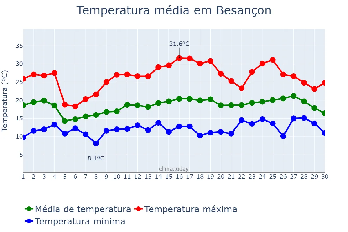 Temperatura em junho em Besançon, Bourgogne-Franche-Comté, FR