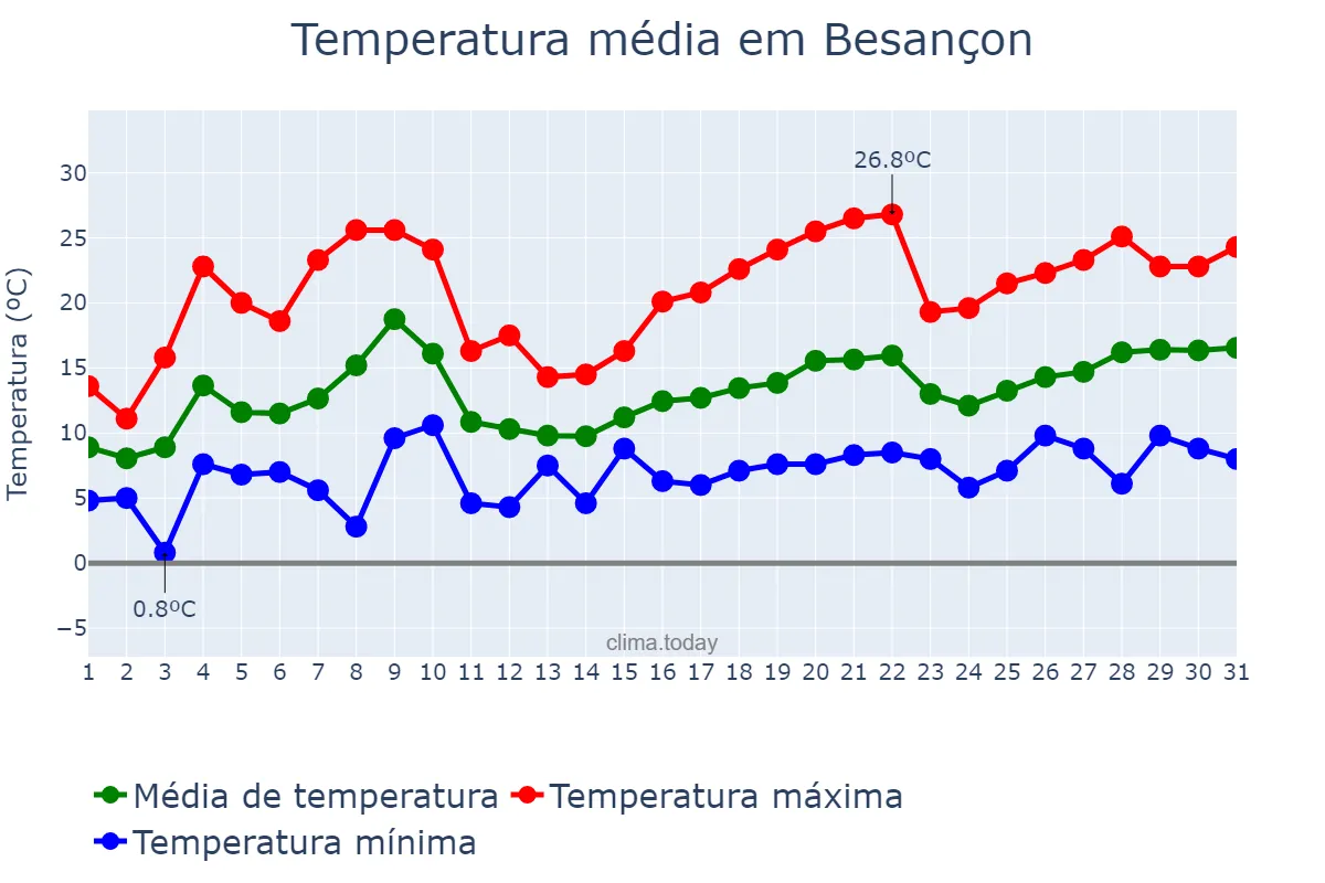 Temperatura em maio em Besançon, Bourgogne-Franche-Comté, FR