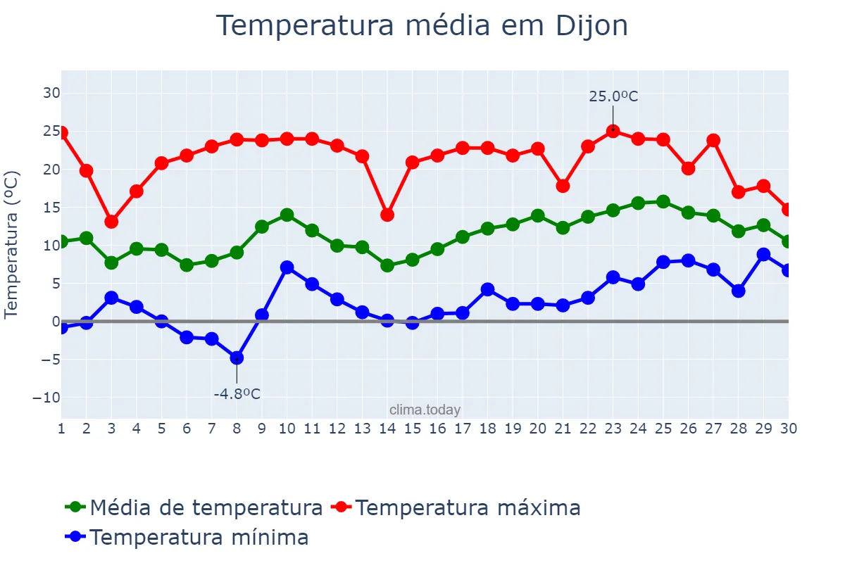 Temperatura em abril em Dijon, Bourgogne-Franche-Comté, FR