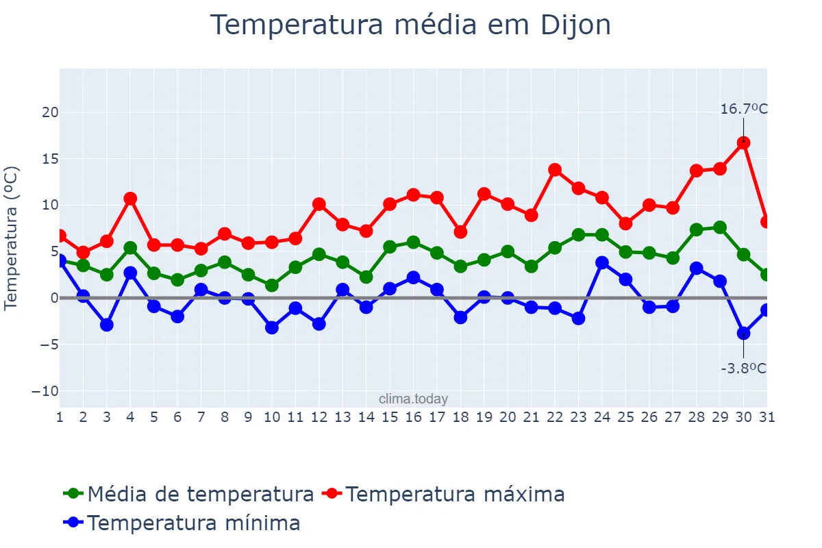 Temperatura em dezembro em Dijon, Bourgogne-Franche-Comté, FR