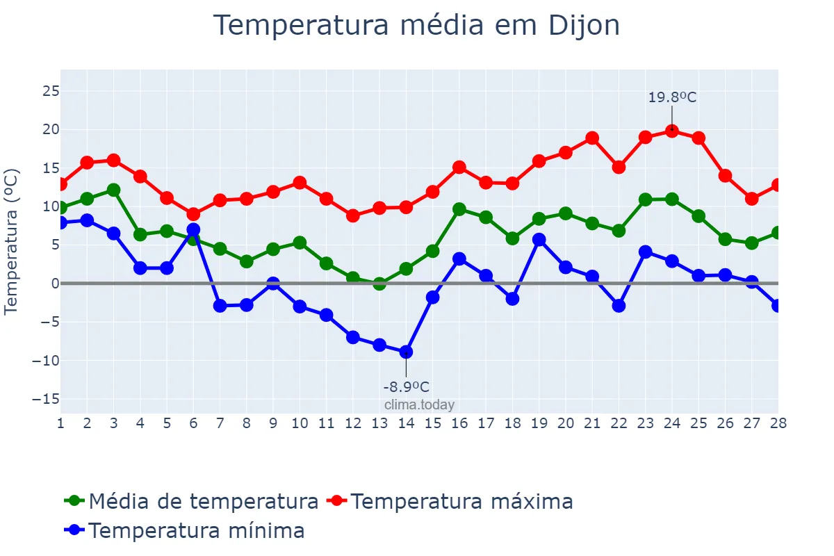 Temperatura em fevereiro em Dijon, Bourgogne-Franche-Comté, FR
