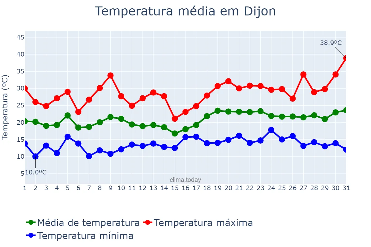 Temperatura em julho em Dijon, Bourgogne-Franche-Comté, FR