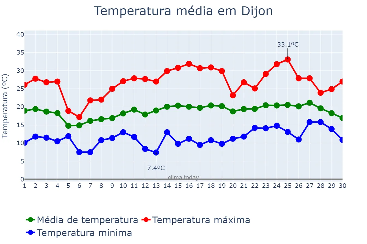 Temperatura em junho em Dijon, Bourgogne-Franche-Comté, FR