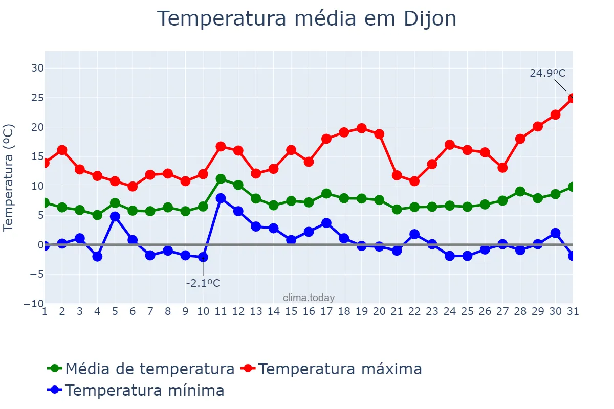 Temperatura em marco em Dijon, Bourgogne-Franche-Comté, FR