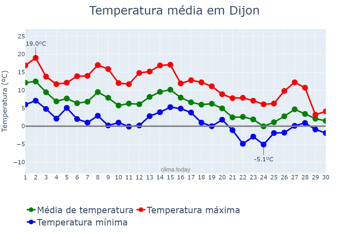 Temperatura em novembro em Dijon, Bourgogne-Franche-Comté, FR