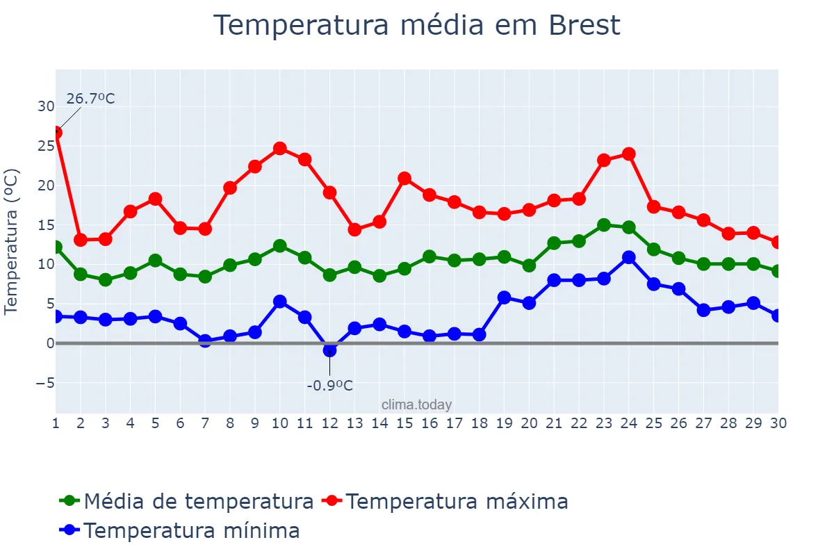 Temperatura em abril em Brest, Bretagne, FR