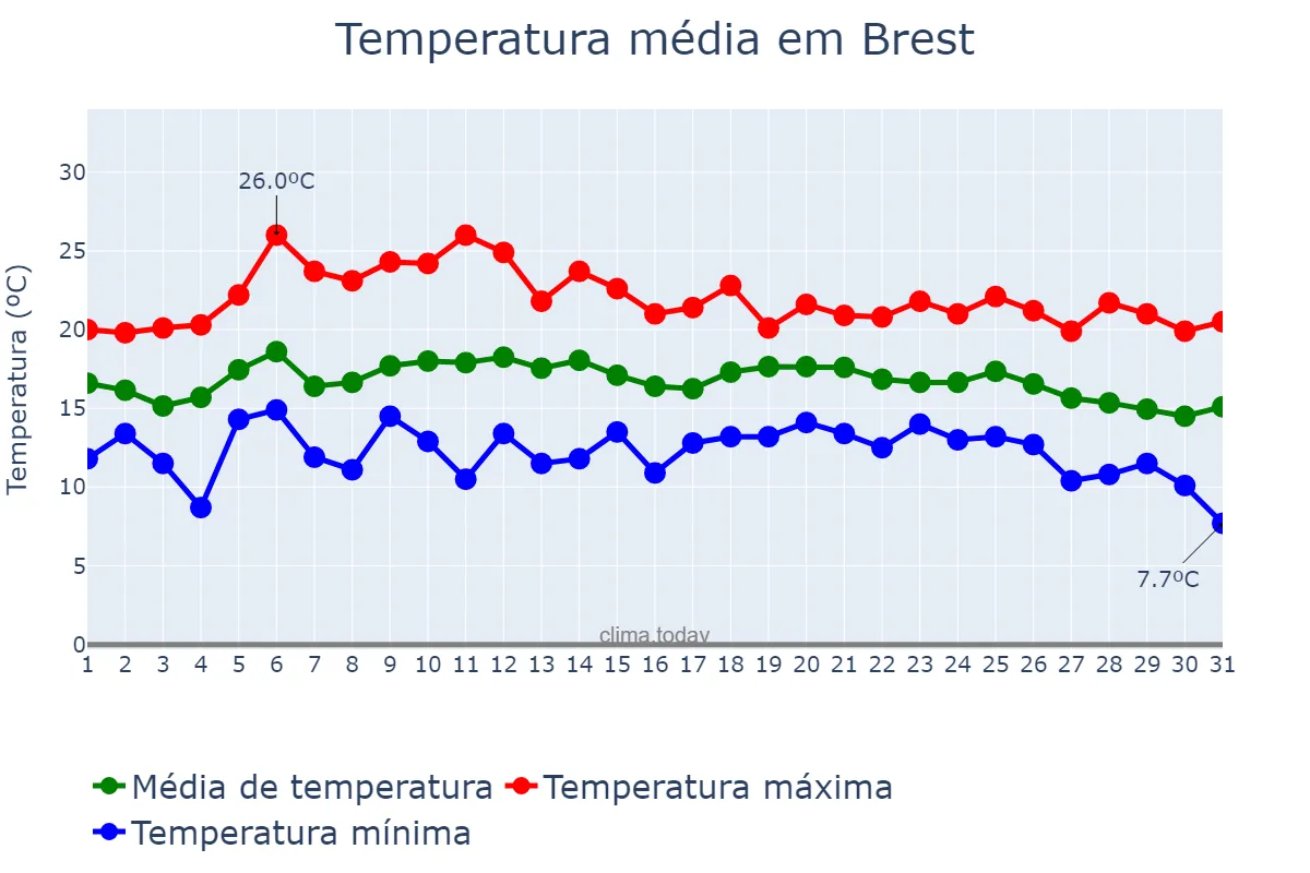 Temperatura em agosto em Brest, Bretagne, FR