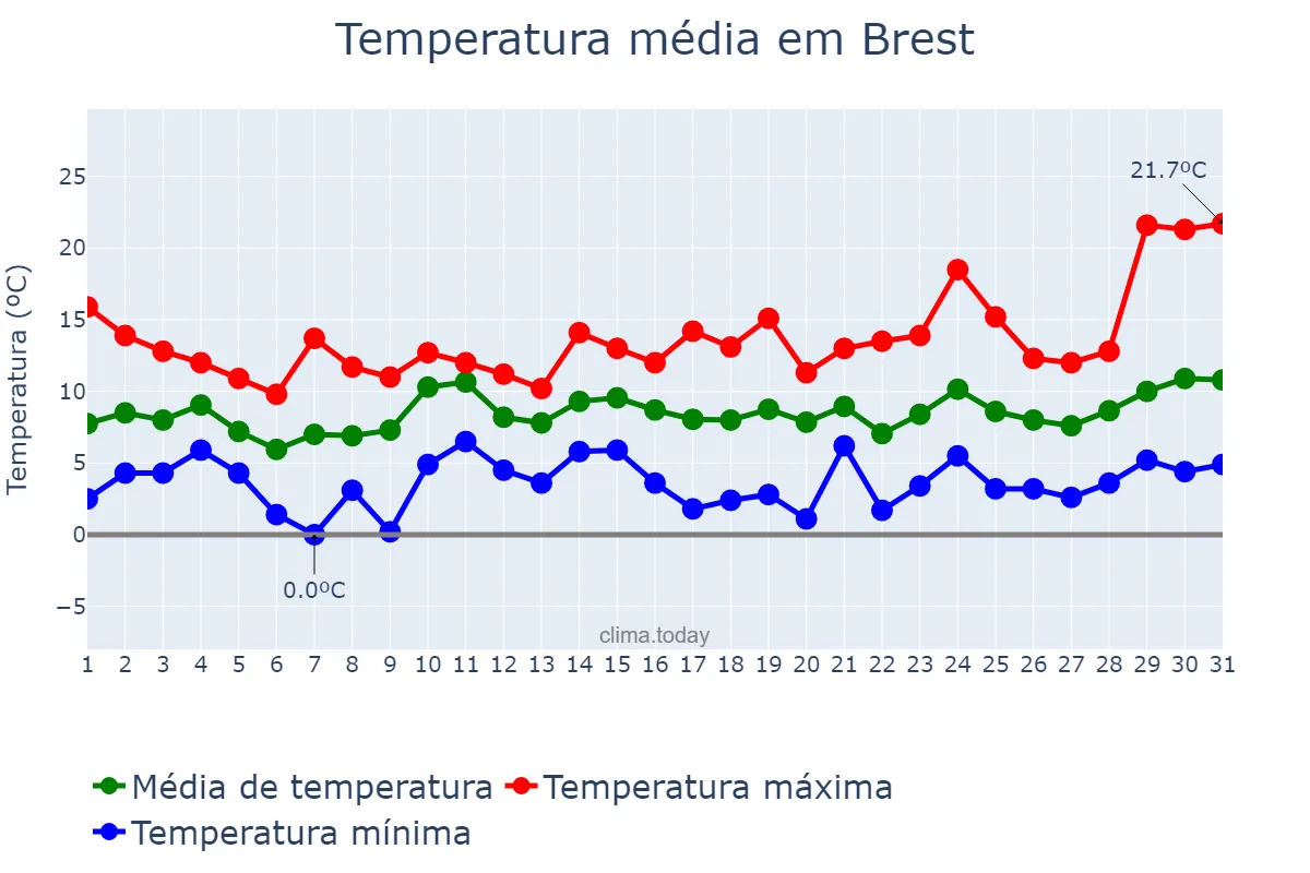 Temperatura em marco em Brest, Bretagne, FR