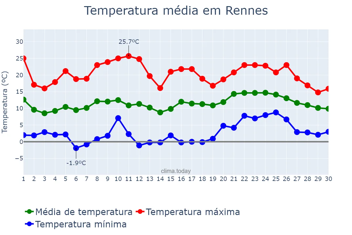 Temperatura em abril em Rennes, Bretagne, FR