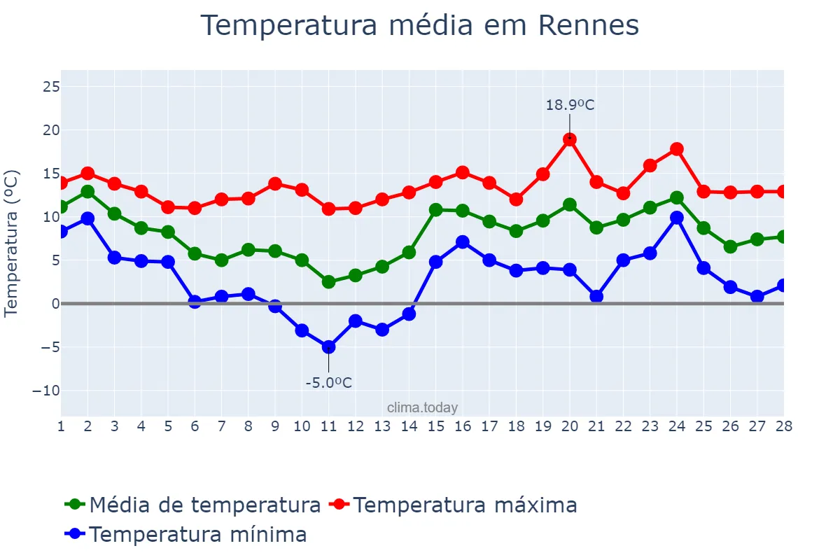 Temperatura em fevereiro em Rennes, Bretagne, FR