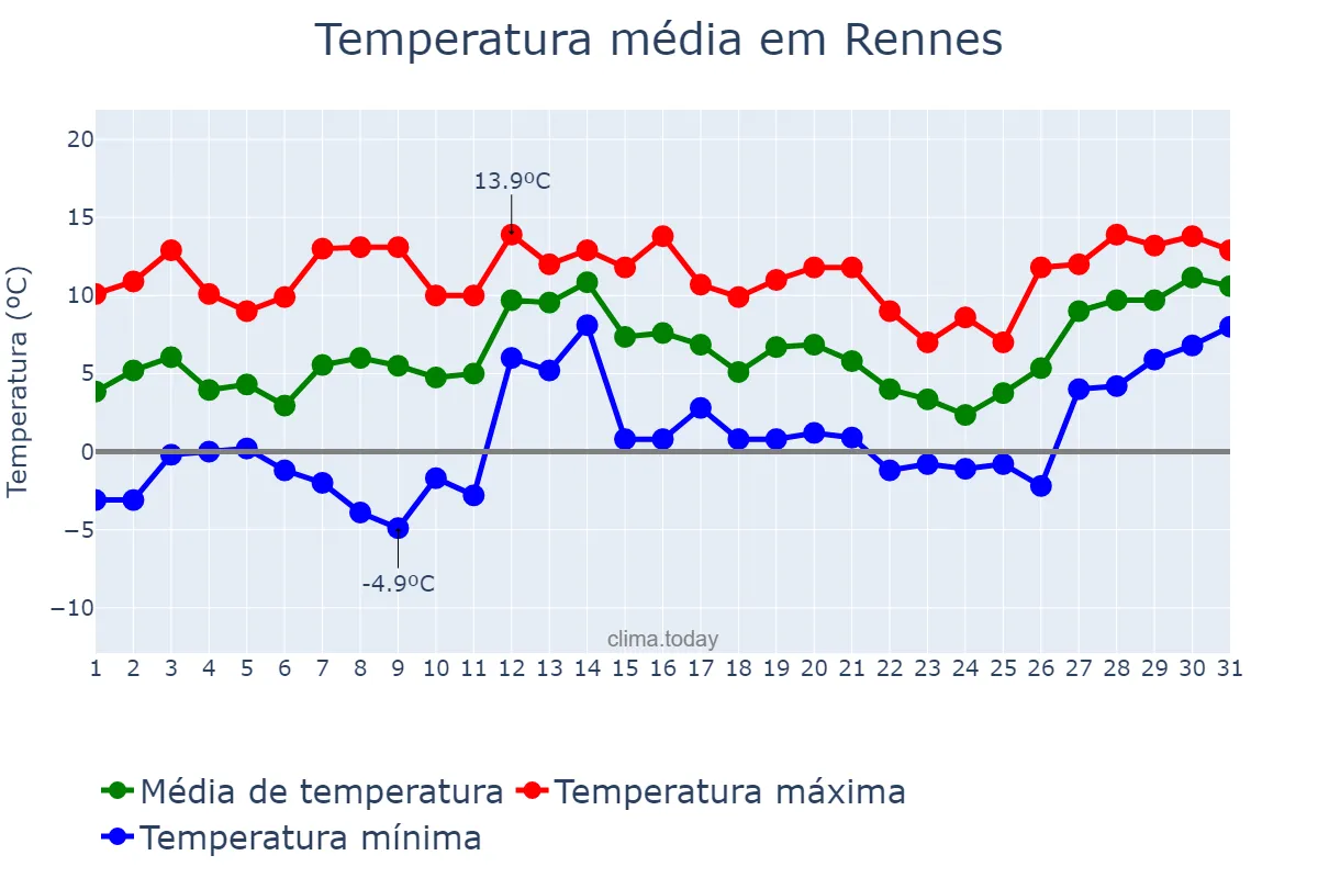 Temperatura em janeiro em Rennes, Bretagne, FR