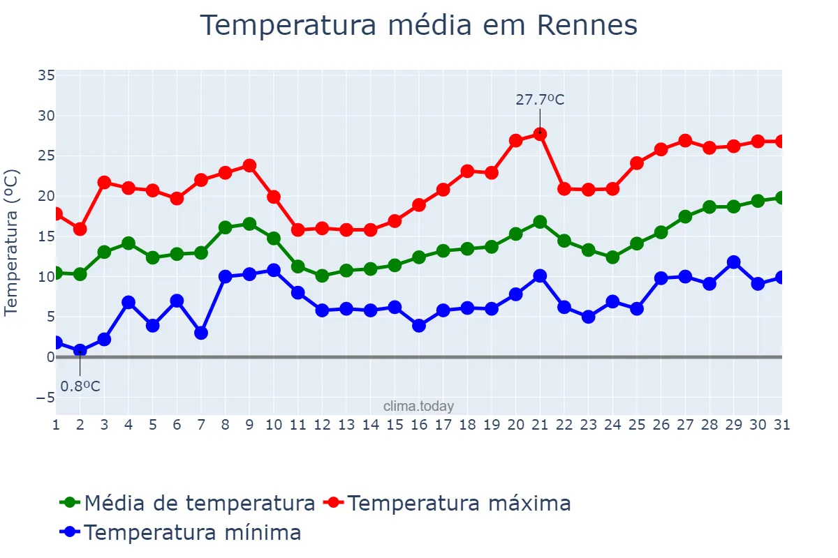 Temperatura em maio em Rennes, Bretagne, FR