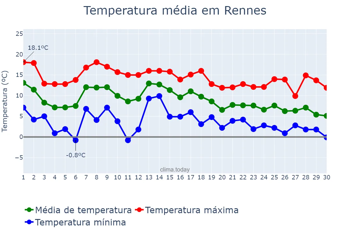 Temperatura em novembro em Rennes, Bretagne, FR