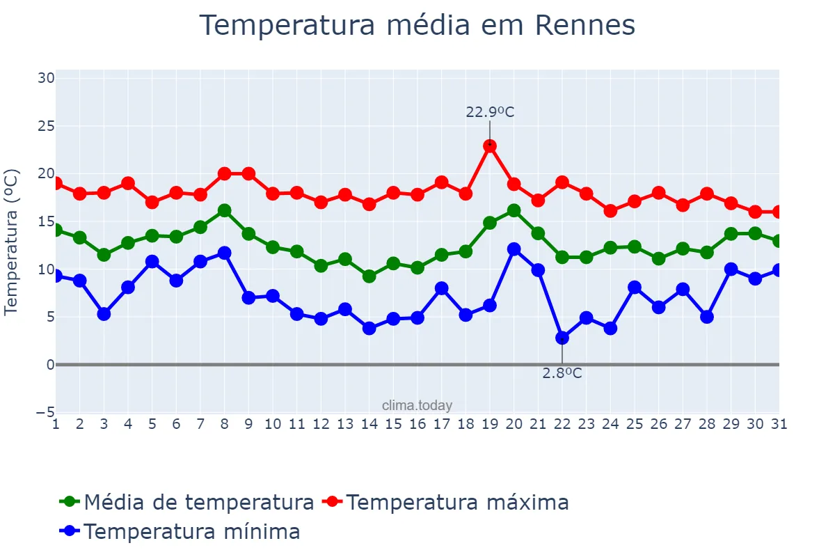 Temperatura em outubro em Rennes, Bretagne, FR