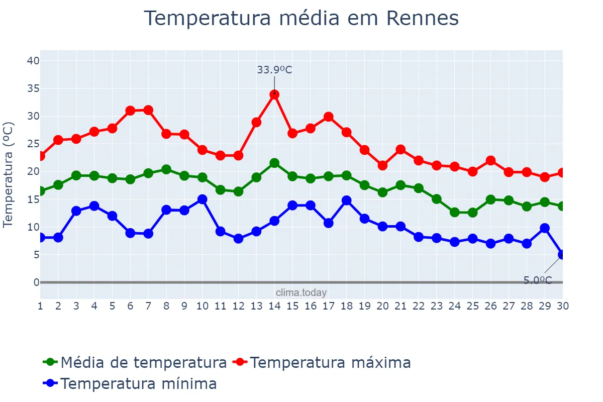 Temperatura em setembro em Rennes, Bretagne, FR