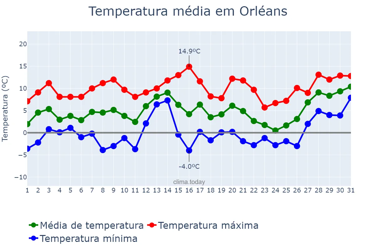 Temperatura em janeiro em Orléans, Centre-Val de Loire, FR