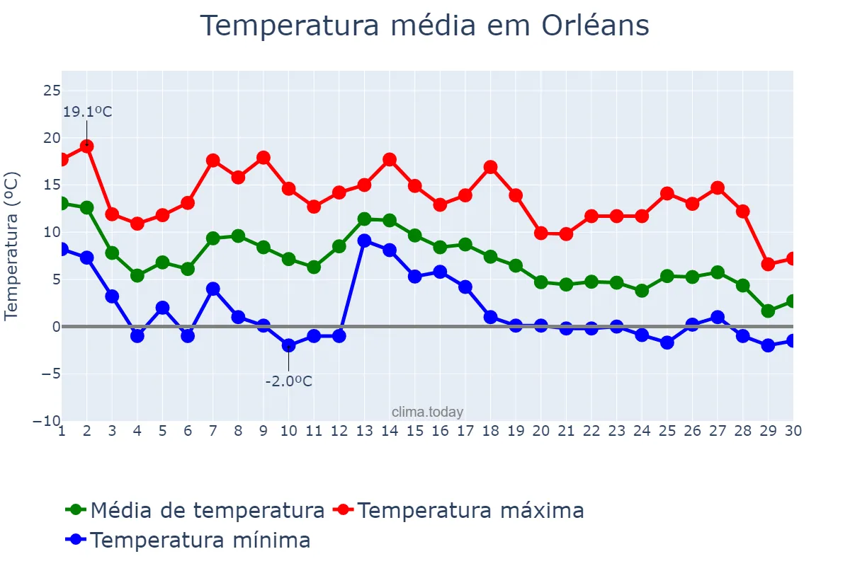 Temperatura em novembro em Orléans, Centre-Val de Loire, FR