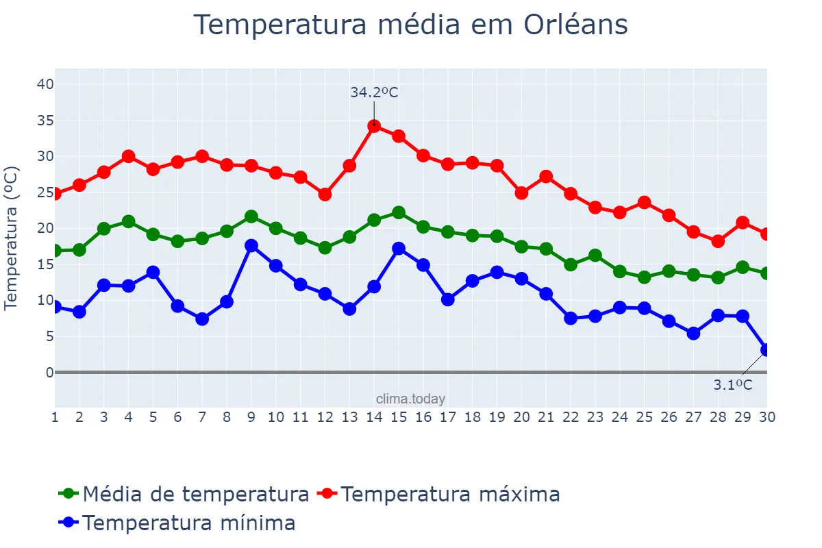 Temperatura em setembro em Orléans, Centre-Val de Loire, FR