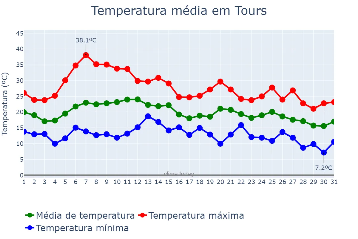 Temperatura em agosto em Tours, Centre-Val de Loire, FR