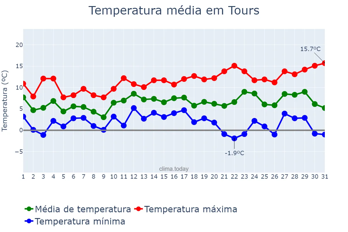Temperatura em dezembro em Tours, Centre-Val de Loire, FR